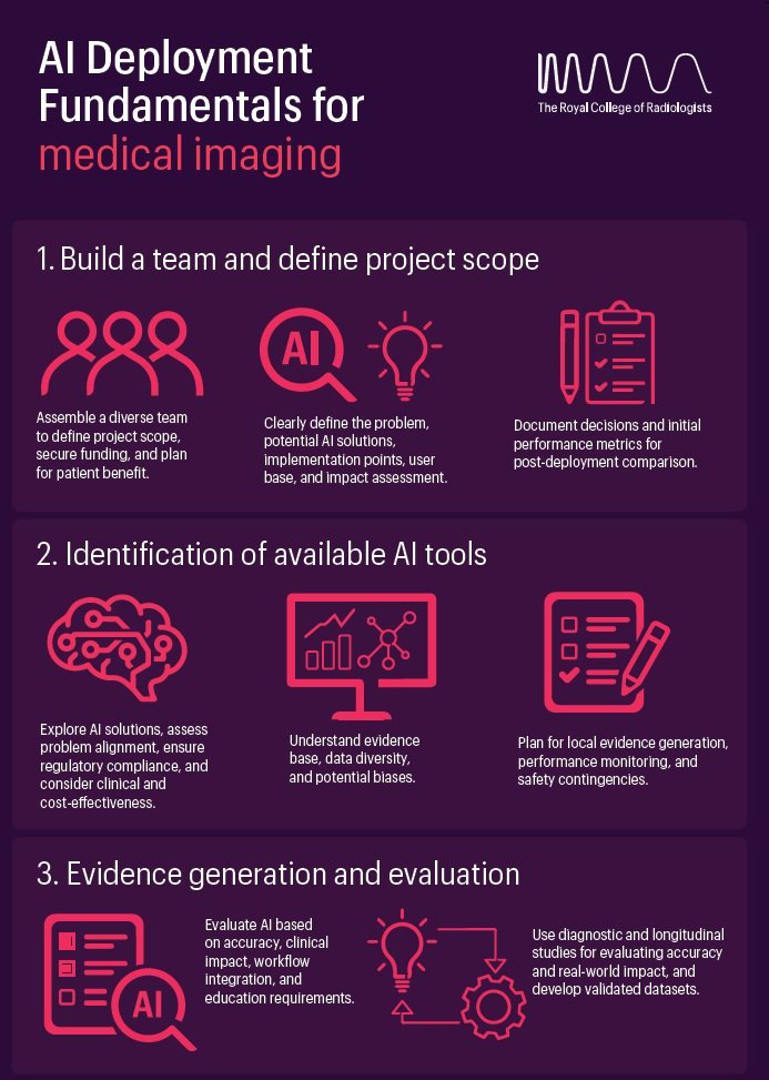 AI deployment fundamentals for medical imaging infographic 
